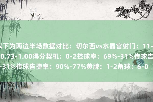 以下为两边半场数据对比：切尔西vs水晶宫射门：11-9射正：1-2预期进球：0.73-1.00得分契机：0-2控球率：69%-31%传球告捷率：90%-77%黄牌：1-2角球：6-0    体育录像/图片